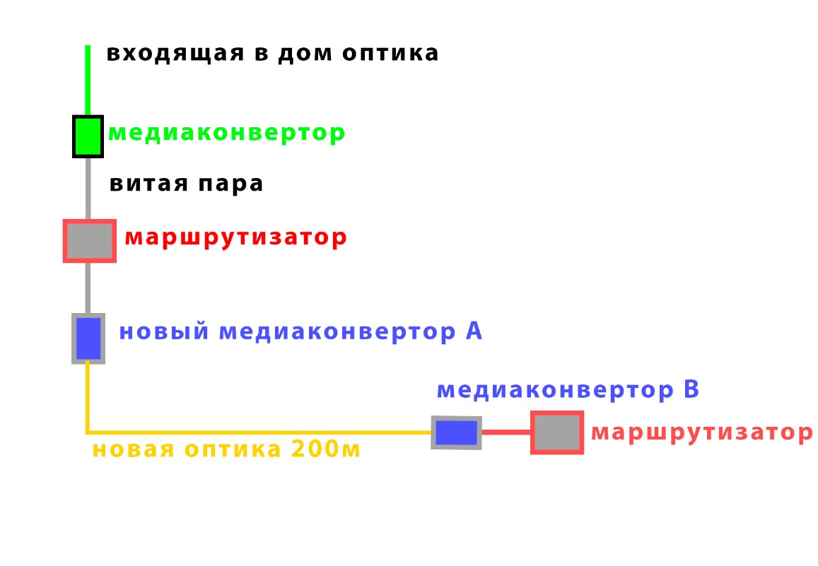 Вопрос как сделать оптическую сеть - Монтаж телекоммуникаций, пассивные  компоненты, Инструменты, оборудование... - Форумы NAG.RU